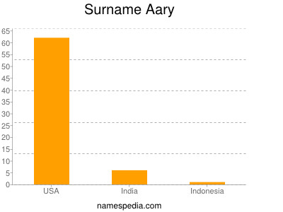 Surname Aary