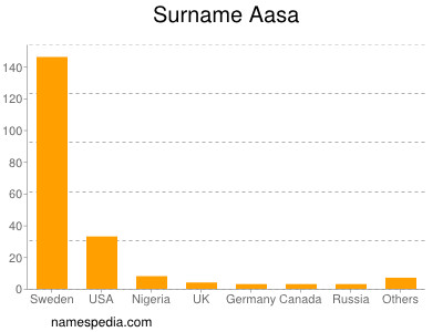 Surname Aasa