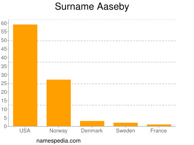 Surname Aaseby