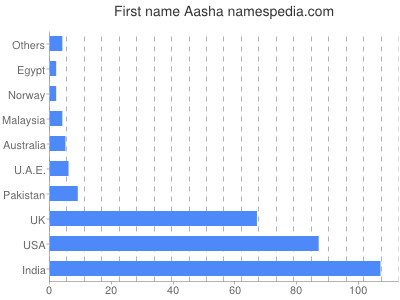 Given name Aasha