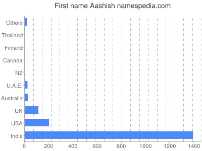 Given name Aashish