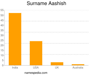 Surname Aashish
