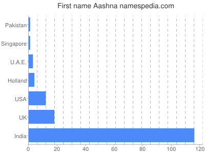 Given name Aashna