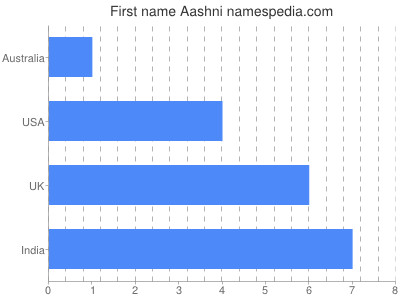 Given name Aashni