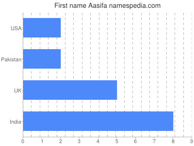 Given name Aasifa