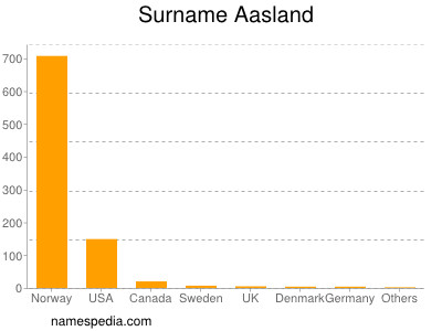 Surname Aasland