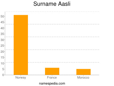 Surname Aasli