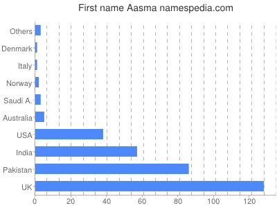 Given name Aasma