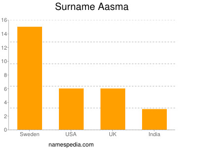 Surname Aasma