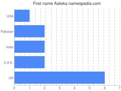 Given name Aateka