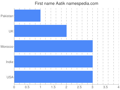Given name Aatik