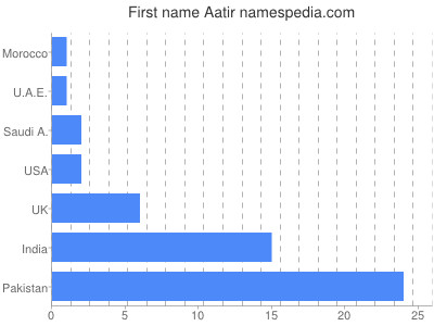 Given name Aatir