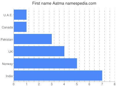 Given name Aatma