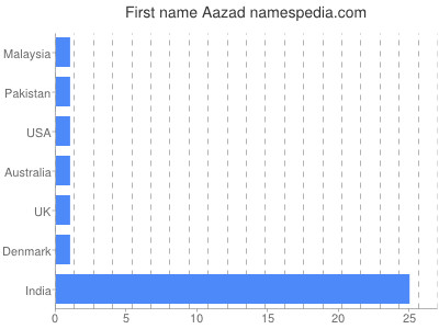 Given name Aazad
