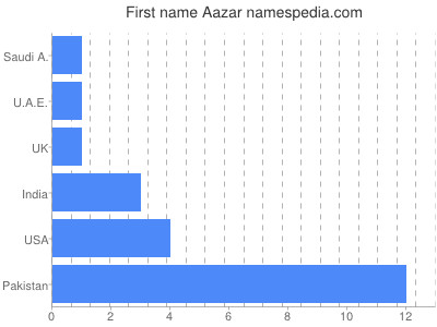 Given name Aazar