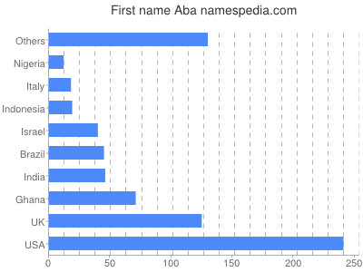 Given name Aba