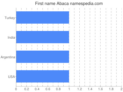 Given name Abaca