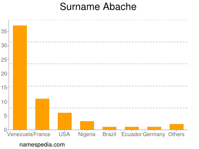 Surname Abache