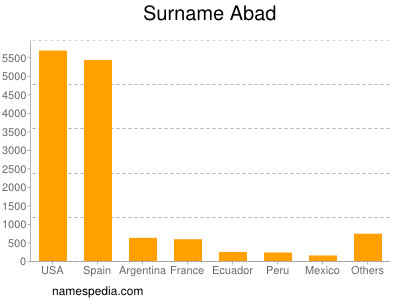 Surname Abad