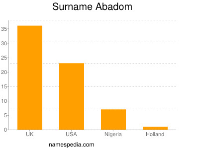 Surname Abadom
