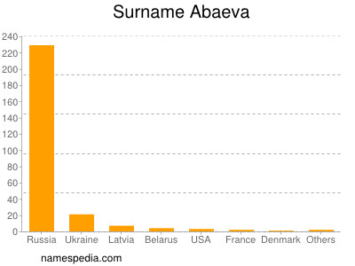 Surname Abaeva
