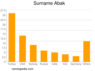 Surname Abak