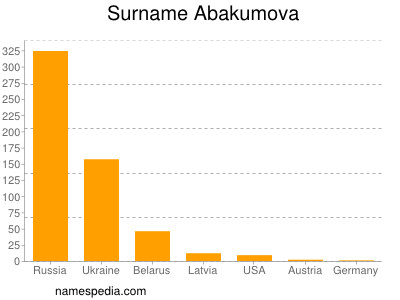 Surname Abakumova