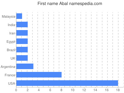 Given name Abal