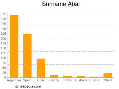 Surname Abal