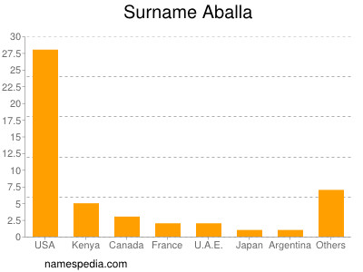 Surname Aballa