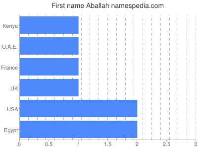 Given name Aballah