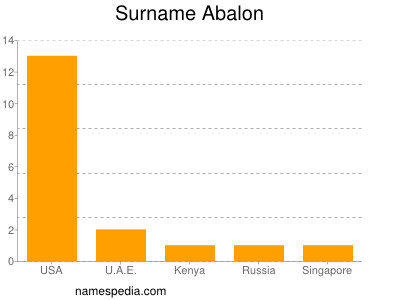 Surname Abalon
