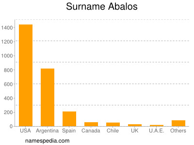 Surname Abalos