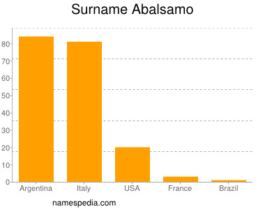Surname Abalsamo
