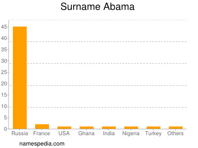 Surname Abama