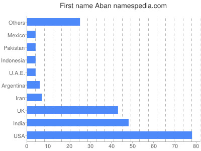 Given name Aban