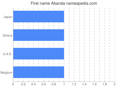 Given name Abanda