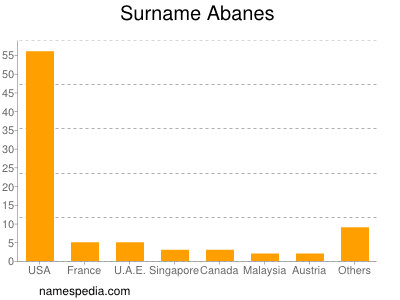 Surname Abanes