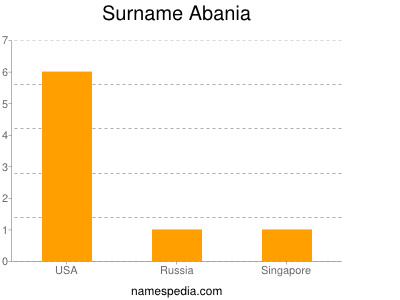 Surname Abania