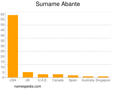 Surname Abante