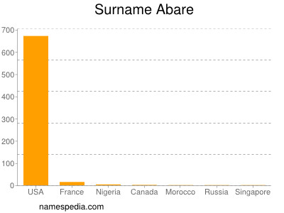 Surname Abare