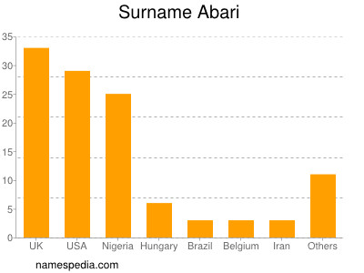 Surname Abari