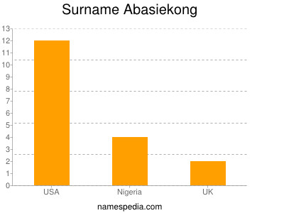 Surname Abasiekong