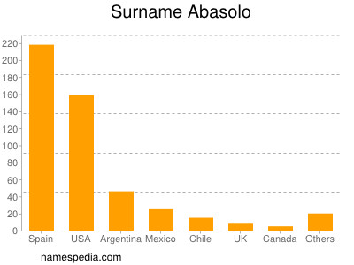 Surname Abasolo