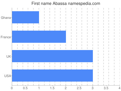 Given name Abassa