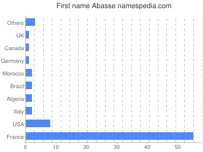 Given name Abasse