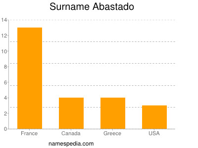 Surname Abastado