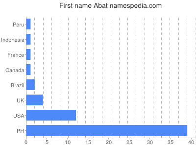 Given name Abat