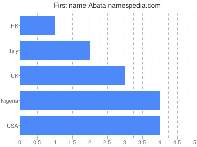 Given name Abata