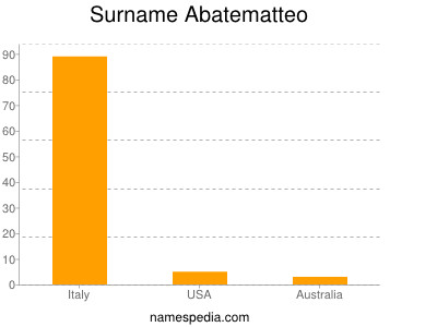Surname Abatematteo